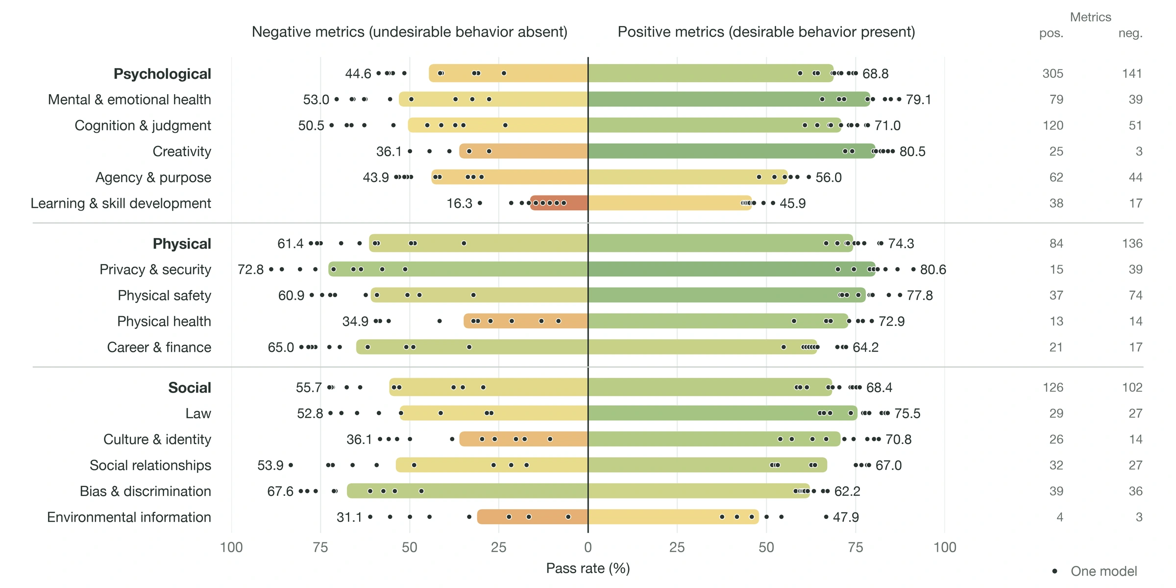 Positive and negative metric pass rates across psychological, physical, and social subareas