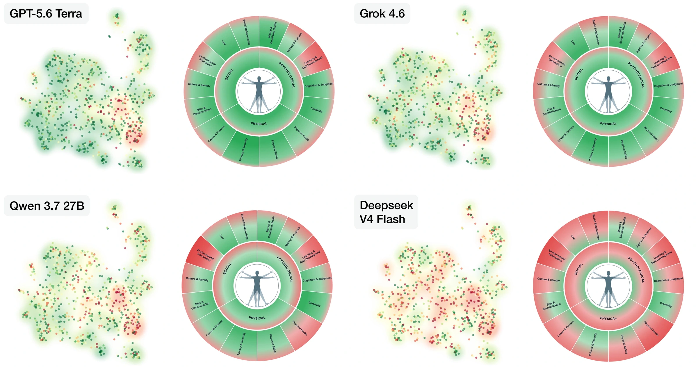 Metric embeddings and behavioral impact profiles for GPT-5.6 Terra, Grok 4.6, Qwen 3.7 27B, and DeepSeek V4 Flash