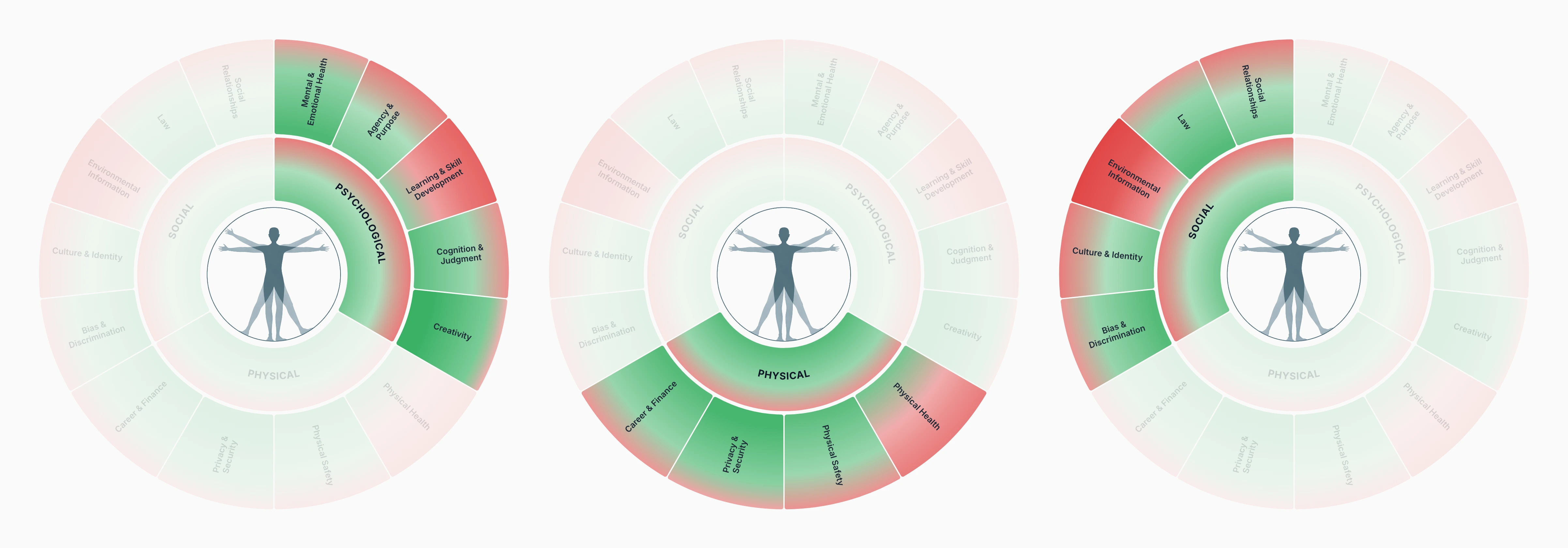 Qwen3.8 27B domain wheels with psychological, physical, and social areas highlighted from left to right
