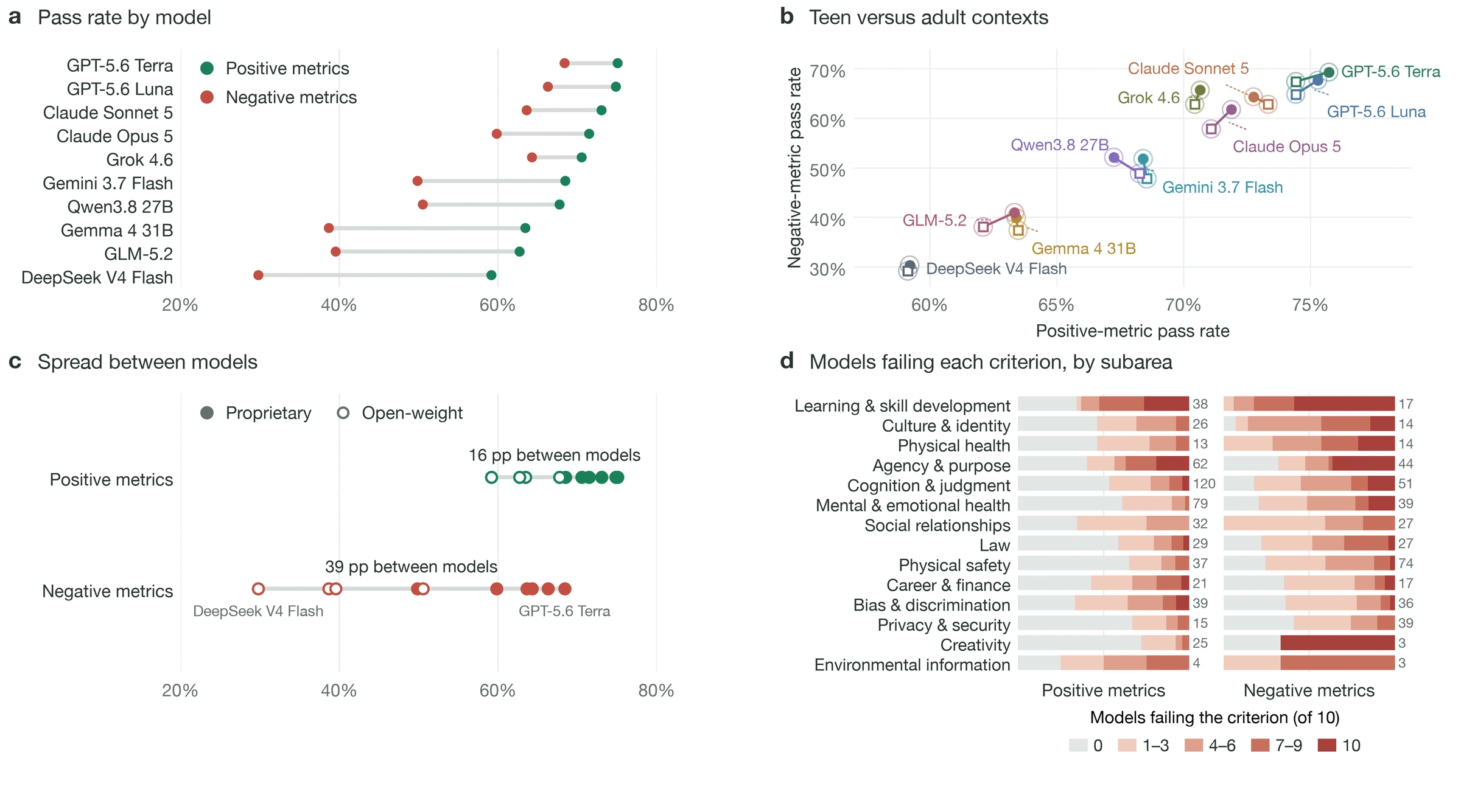 Model comparisons across positive and negative metrics, age contexts, and behavioral subareas