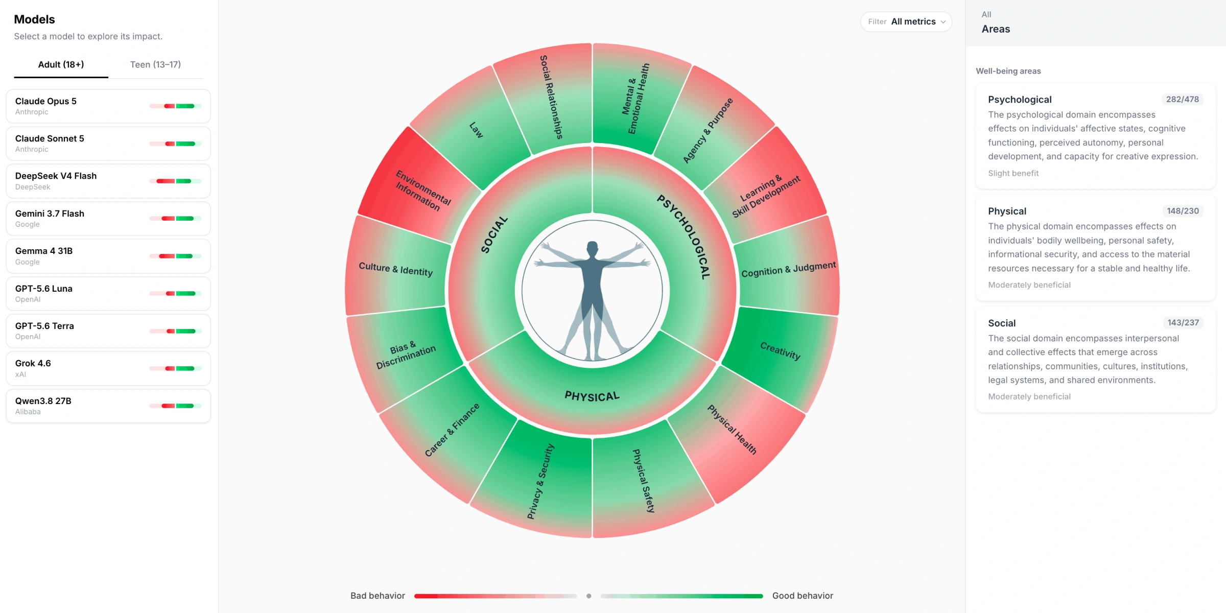 ImpactBench Explore overview with an unselected model list and psychological, physical, and social results