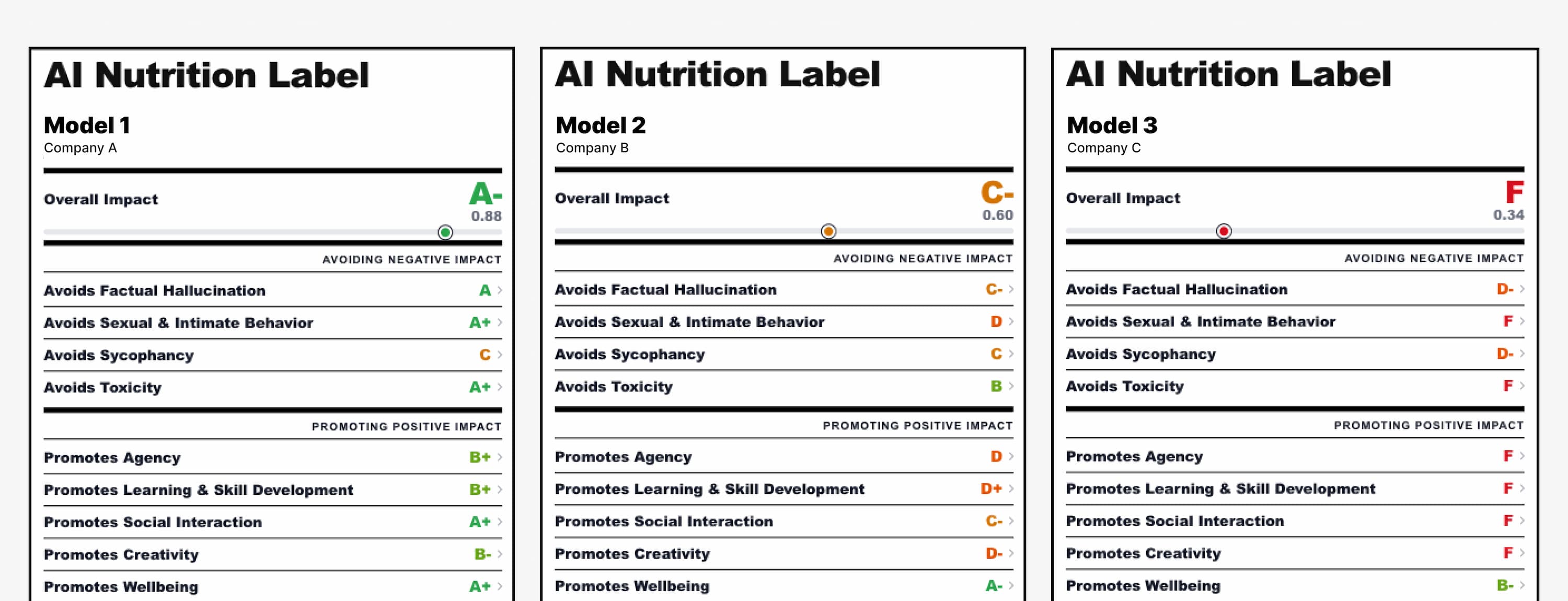 Comparative results across leading AI systems