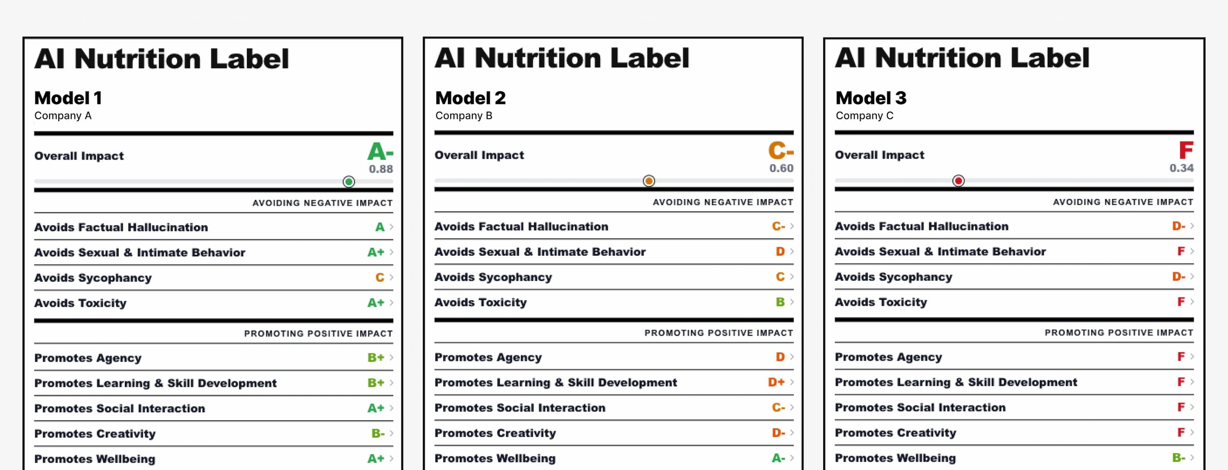 Three AI Nutrition Labels comparing harmful behaviors avoided and beneficial behaviors promoted